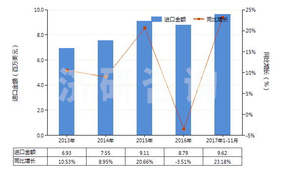 2013-2017年11月中國(guó)乙烯聚合物制單絲、條、桿及型材(包括異型材,單絲截面直徑超過(guò)1mm)(HS39161000)進(jìn)口總額及增速統(tǒng)計(jì)